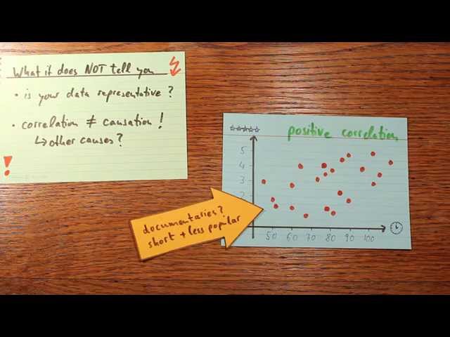 Correlation - The Basic Idea Explained