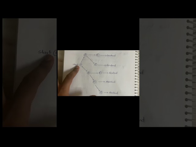 Backtracking In Algorithm analysis