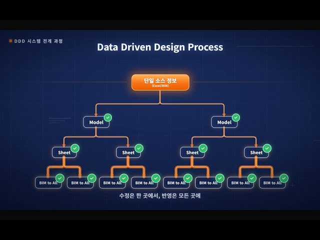 Phase 0) Data Driven Design Process