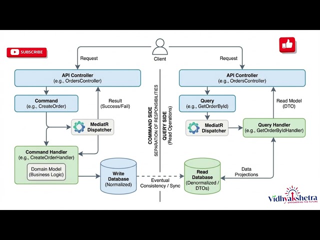 Implement CQRS in ASP.NET Core using MediatR | Clean Architecture + Best