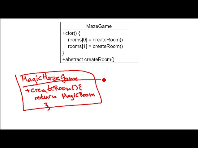 Factory Method Pattern - Kurzerklärung der Struktur (German / Deutsch)