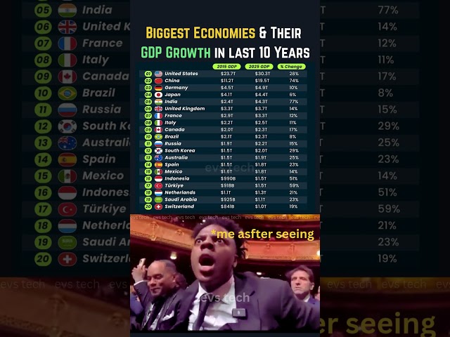 Top 20 Biggest Economies by GDP Growth (2015–2025) 📈🌍