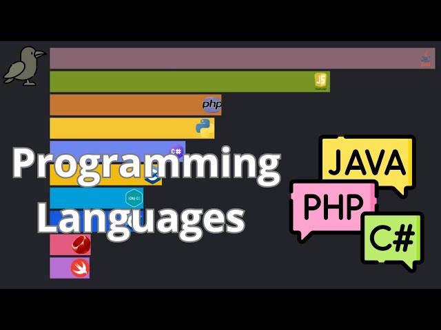Most Popular Programming Languages | Data from 1990 to 2025