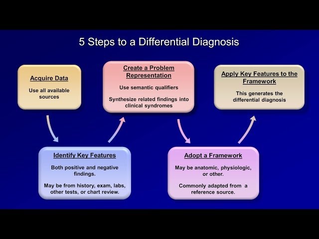 How to Create a Differential Diagnosis (Part 1 of 3)