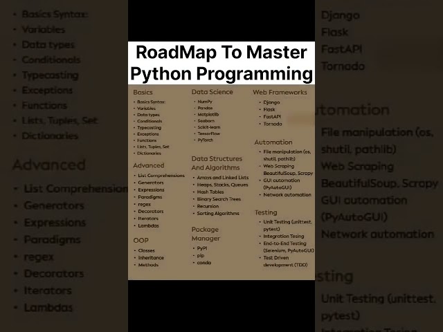 Roadmap to Master Python Programming | Learn Python Step by Step | Python Tutorial 2025