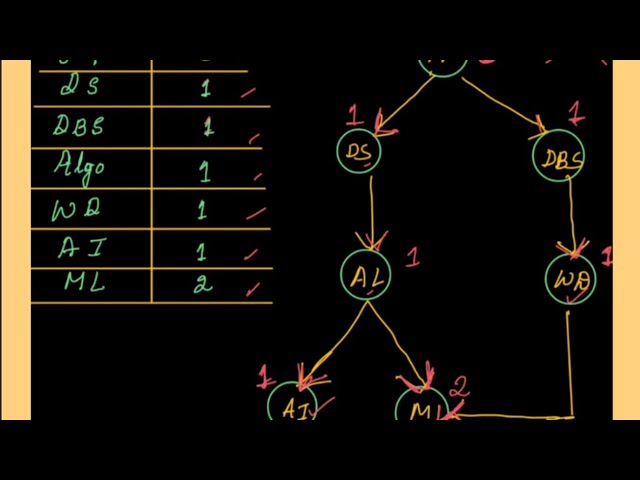 Source Removal Method-Topological Sort (Example 2)