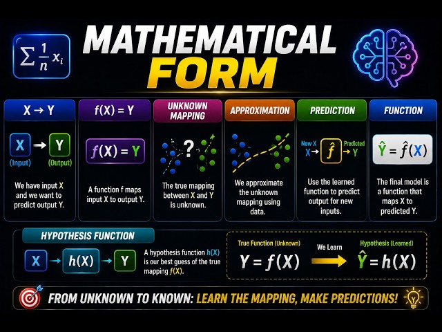 Mathematical Form of Machine Learning  | X → Y, Mapping, Hypothesis & Prediction Explained