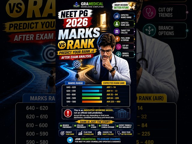 NEET PG 2026 Marks vs Rank 🔥 After Exam Analysis | Rank Predictor | Expected AIR