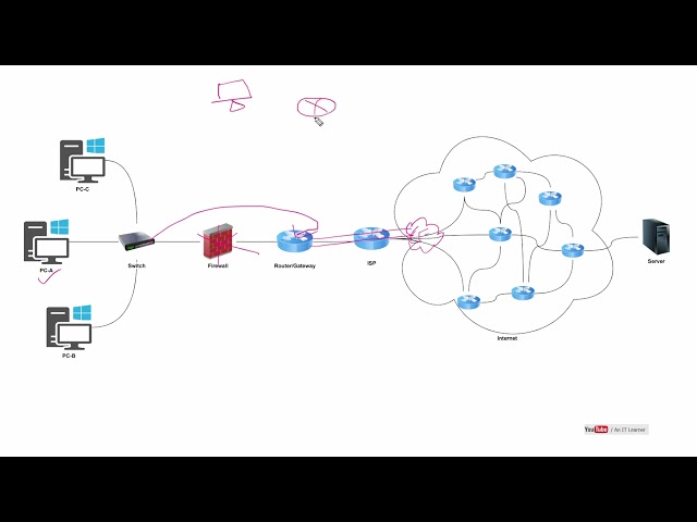 On-Premise Firewall vs Cloud Firewall - How it works?