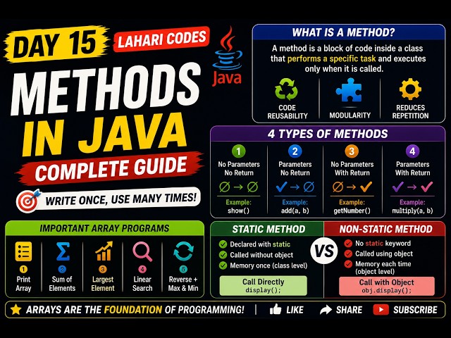 Methods in Java Explained | Types, Programs & Static vs Non-Static Methods