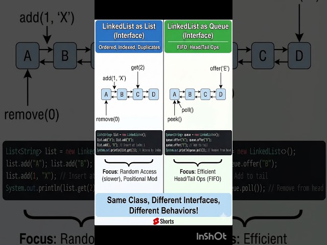 Difference between Linkedlist Class which implements Queue Interface and List Interface #java #core