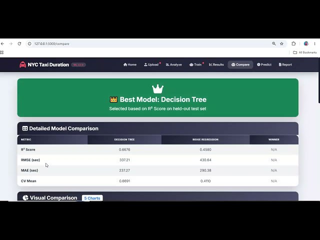 NYC Taxi Trip Duration Prediction Using Machine Learning | Python AI Machine Learning Project