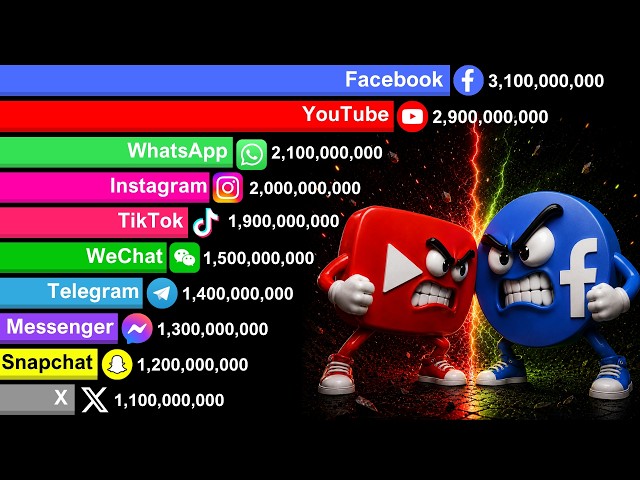 Most Popular Social Networks Over Time 1995-2026