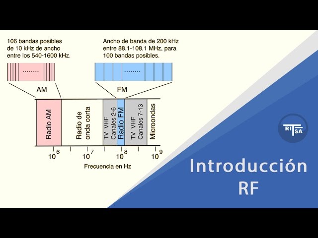 Introduction to Radio Frequencies | Ritsa RF