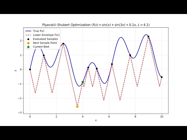 Visualizing the Shubert Algorithm
