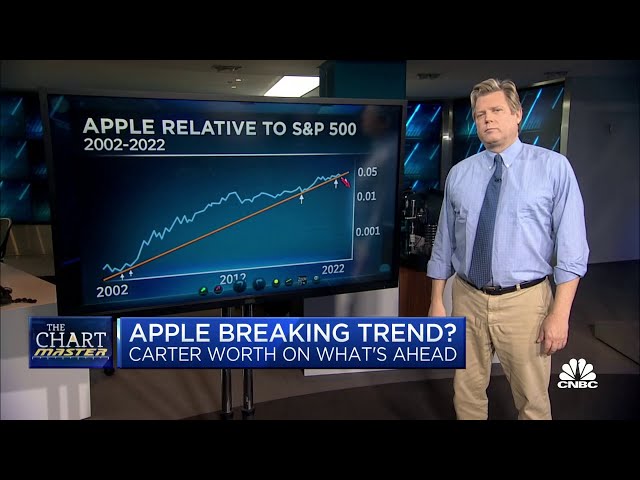 Chart master: Is Apple primed for a break down?
