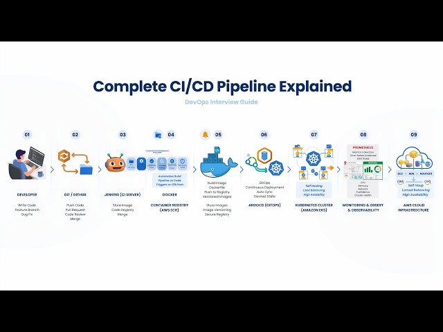 All About CI/CD Pipelines!! Tools and Tech You Must Know!! Interview Special, Must-Watch for Clou...