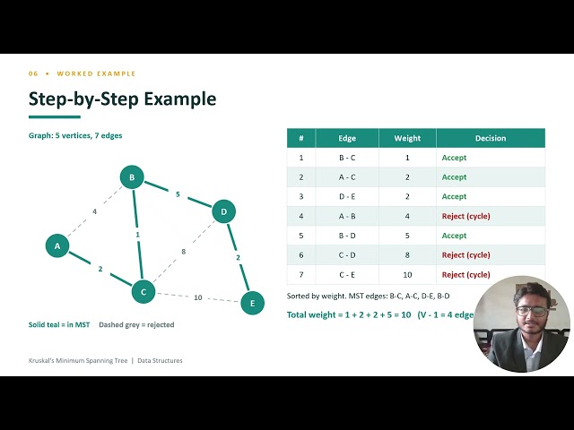 Project - Krushkal's Algorithm 