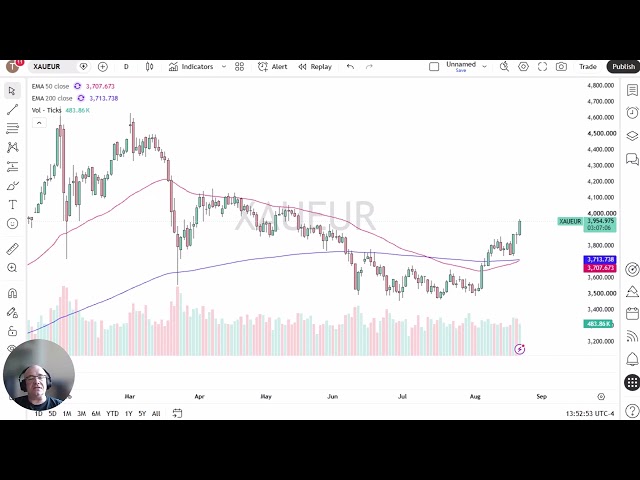 Gold (XAU/EUR) Price Analysis: Gold Tests €4,000 as Golden Cross Forms
