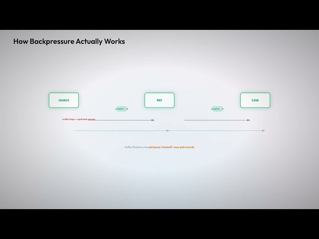 Backpressure in Stream Processing: When Slower Saves the System