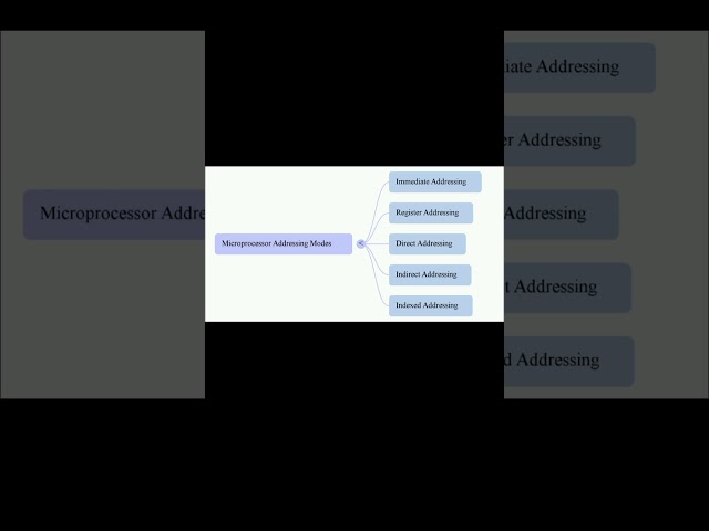 Types of addressing modes of microprocessor