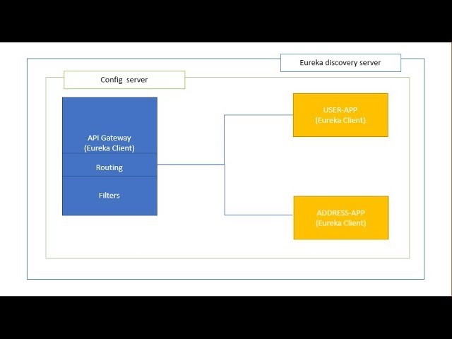 SpringBoot User app rest API - Microservices- Config Server part 15 b - @RefreshScope