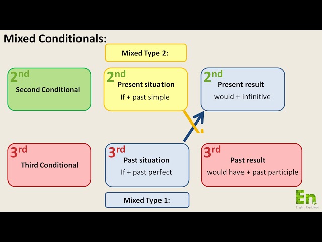 Mixed Conditionals in English
