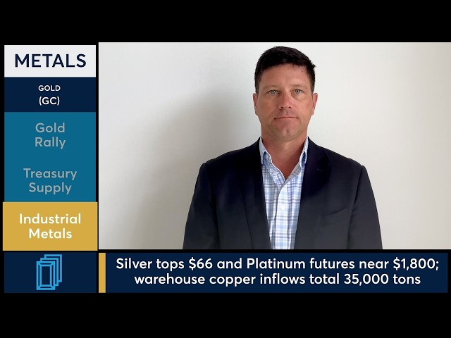 Gold futures rally over 3% as Treasury yield surge halts. 8/19/26