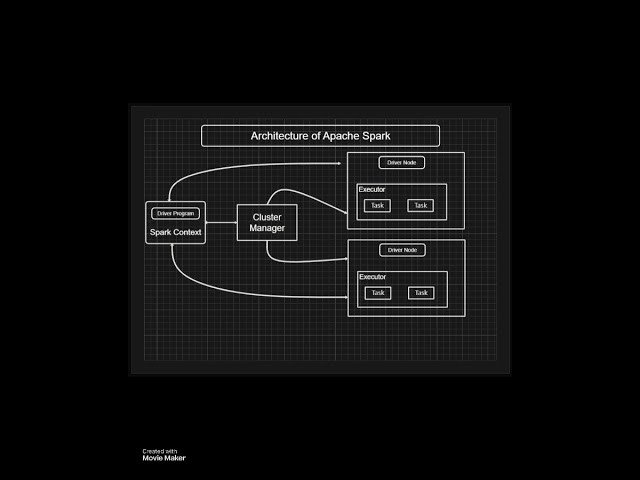 #apache  #Spark Architecture Explained | Components, Workflow & Use Cases
