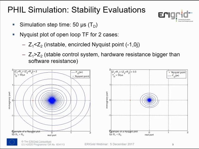Power Hardware in the Loop Simulation for DER and Smart Grids
