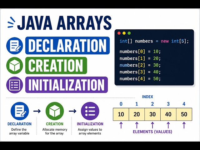 Arrays in Java |Why We Need Arrays? | Declaration, Creation, Initialization & Default Values in Java