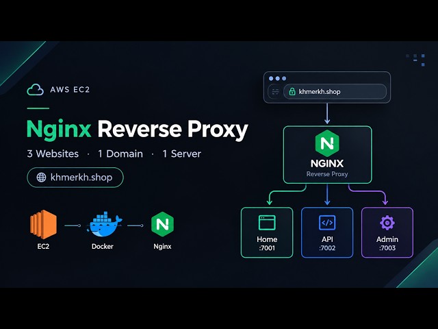NGINX Reverse Proxy on AWS EC2 | 3 Websites, 1 Domain, 1 Server | 2026