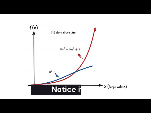 Big-Omega (Ω) and Big-Theta (Θ) Explained with Examples | Algorithm Analysis