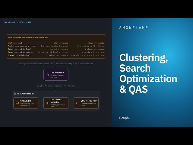 Clustering, Search Optimization & QAS · Snowflake