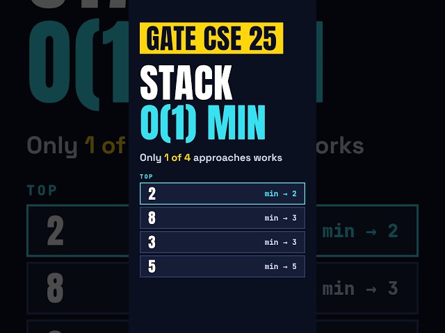 Gate-CSE-25 Question: Min Stack