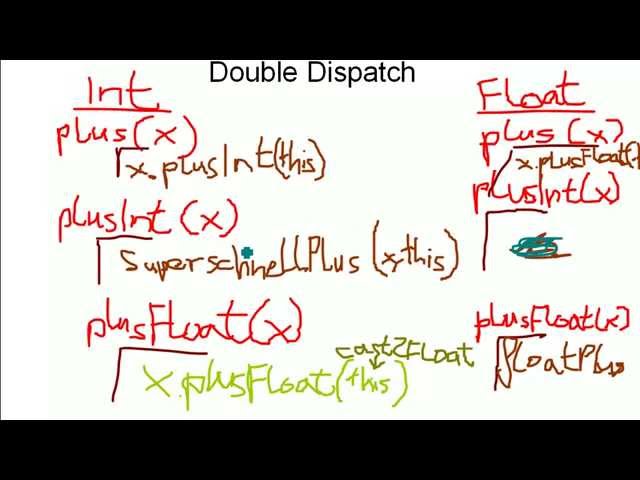 OOP: Double Dispatch (not necessarily good...)