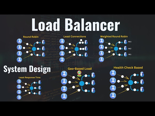 System Design Interview Question Load Balancer Explained Nginx & Algorithms