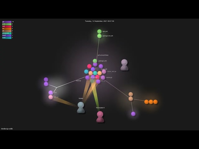 hbollon/go-edlib - Gource visualisation