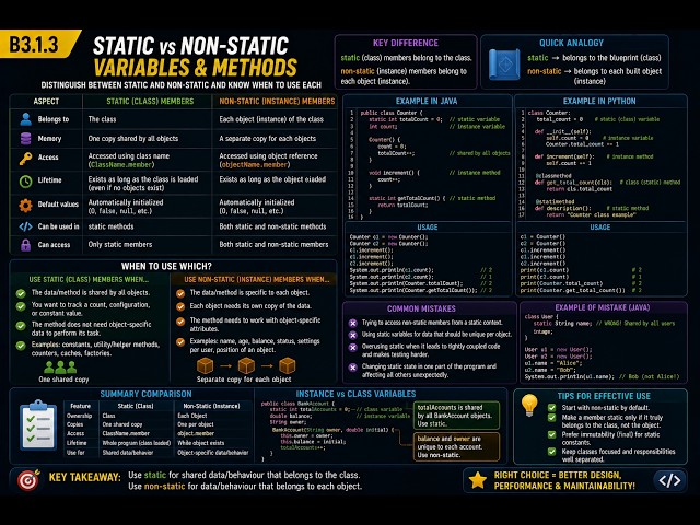 B3.1.3 Distinguish between static and non static variables and methods