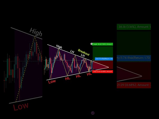 New trader vs professional trader perfect entry in trading #shorts #forex #crypto #pattern