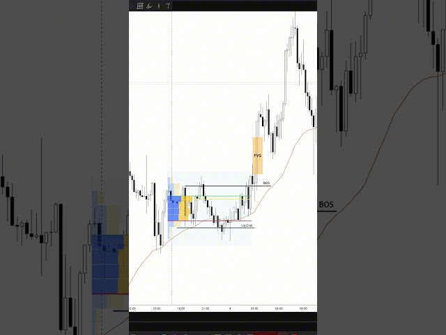 FTMO Trading Strategy That Works! London Session 1:2 R/R Setup Explained