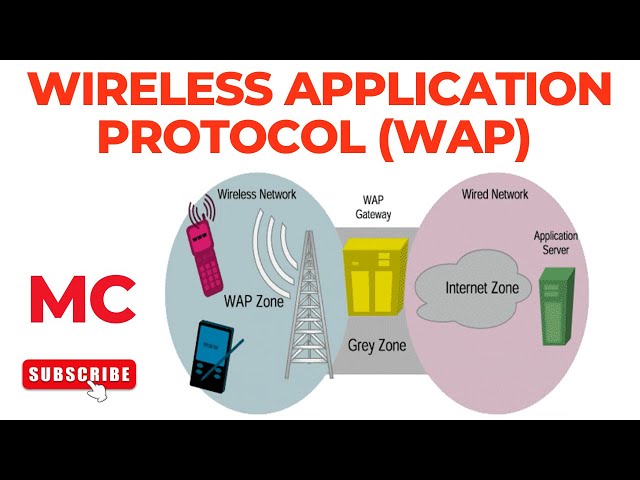 Wireless Application Protocol (WAP) | Mobile Computing