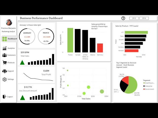 Power BI Tutorial | Data Analyst Portfolio | End to End | Beginner to Expert | #powerbi
