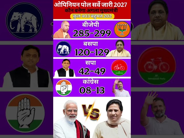 Uttar Pradesh Assembly Election Opinion Poll Survey 2027#uttarpradesh #akhileshyadav #electionsurve