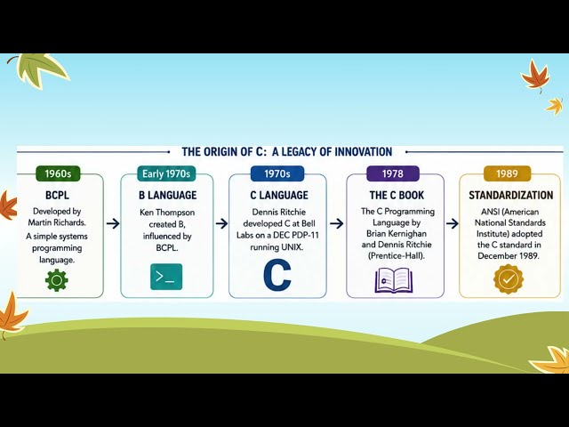 Birth of C, C++ and Java Programming Language