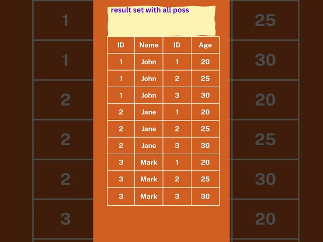 Understanding Cross Joins or Cartesian Products in SQL
