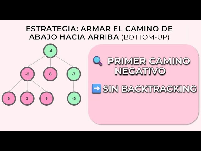 General Trees in Java | Bottom-Up Negative Path | Without Backtracking | Step by Step