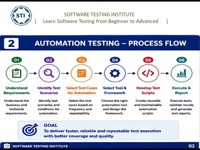 Introduction to Automation Testing | Software Testing Tutorial | Automation Testing for Beginners |