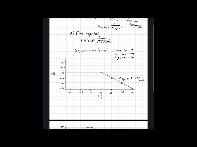 WHW 2, 1st order system Bode plots
