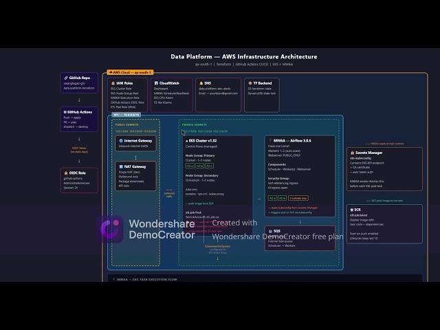 Github Code Walkthrough | Building a Data Platform on AWS | Architecture | EKS + Airflow + Terraform